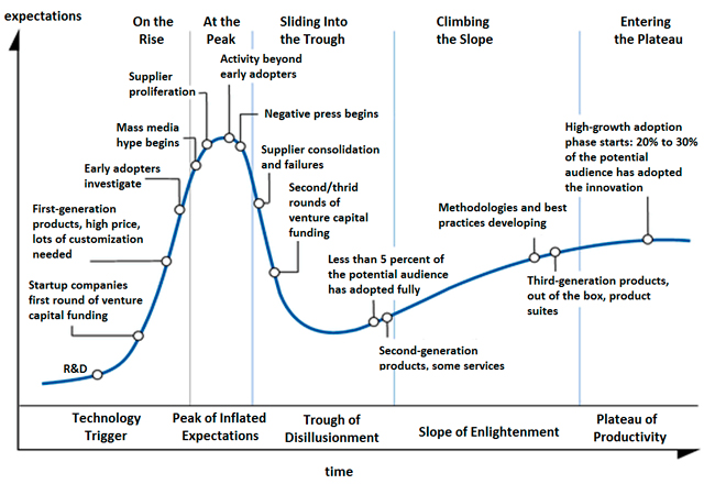 Hype Cycle General